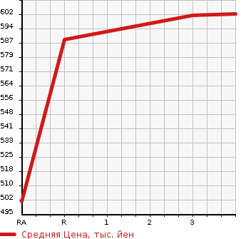 Аукционная статистика: График изменения цены TOYOTA Тойота  REGIUS VAN Региус Ван  2012 2000 TRH200V LONG DX GL PACKAGE в зависимости от аукционных оценок