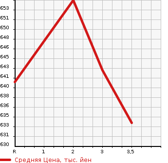 Аукционная статистика: График изменения цены TOYOTA Тойота  REGIUS VAN Региус Ван  2013 2000 TRH200V LONG DX GL PACKAGE в зависимости от аукционных оценок