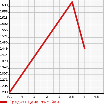 Аукционная статистика: График изменения цены TOYOTA Тойота  REGIUS VAN Региус Ван  2019 2000 TRH200V LONG JUSTLOW DXGL PACK в зависимости от аукционных оценок