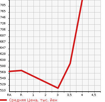 Аукционная статистика: График изменения цены TOYOTA Тойота  REGIUS VAN Региус Ван  2007 2000 TRH200V LONG SUPER GL в зависимости от аукционных оценок
