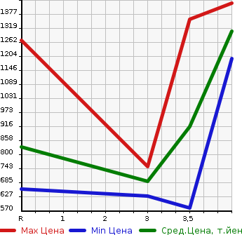 Аукционная статистика: График изменения цены TOYOTA Тойота  REGIUS VAN Региус Ван  2011 2000 TRH200V LONG SUPER GL в зависимости от аукционных оценок