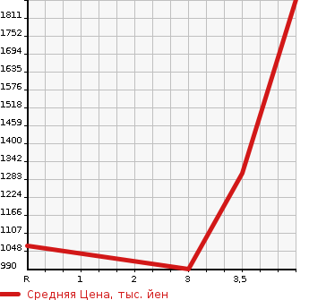 Аукционная статистика: График изменения цены TOYOTA Тойота  REGIUS VAN Региус Ван  2015 2000 TRH200V LONG SUPER GL в зависимости от аукционных оценок
