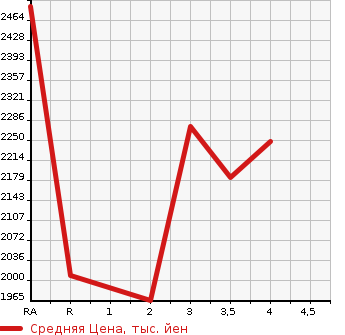 Аукционная статистика: График изменения цены TOYOTA Тойота  REGIUS VAN Региус Ван  2019 2000 TRH200V LONG SUPER GL в зависимости от аукционных оценок