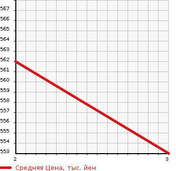 Аукционная статистика: График изменения цены TOYOTA Тойота  REGIUS VAN Региус Ван  2004 2000 TRH200V SUPER GL в зависимости от аукционных оценок