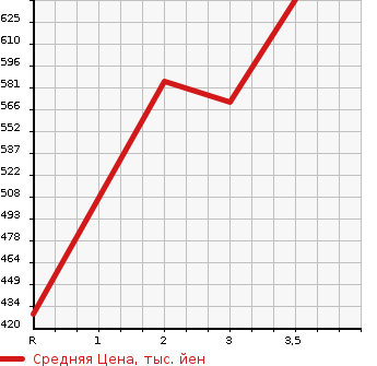 Аукционная статистика: График изменения цены TOYOTA Тойота  REGIUS VAN Региус Ван  2006 2000 TRH200V SUPER GL в зависимости от аукционных оценок