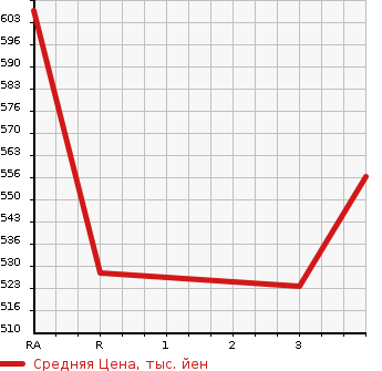 Аукционная статистика: График изменения цены TOYOTA Тойота  REGIUS VAN Региус Ван  2007 2000 TRH200V SUPER GL в зависимости от аукционных оценок