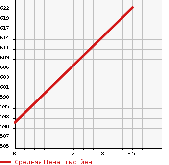 Аукционная статистика: График изменения цены TOYOTA Тойота  REGIUS VAN Региус Ван  2009 2000 TRH200V SUPER GL в зависимости от аукционных оценок