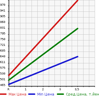 Аукционная статистика: График изменения цены TOYOTA Тойота  REGIUS VAN Региус Ван  2010 2000 TRH200V SUPER GL в зависимости от аукционных оценок
