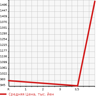 Аукционная статистика: График изменения цены TOYOTA Тойота  REGIUS VAN Региус Ван  2015 2000 TRH200V SUPER GL в зависимости от аукционных оценок