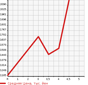 Аукционная статистика: График изменения цены TOYOTA Тойота  REGIUS VAN Региус Ван  2015 2000 TRH200V SUPER GL DARK PRIME в зависимости от аукционных оценок