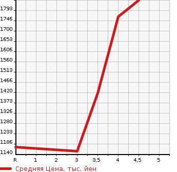 Аукционная статистика: График изменения цены TOYOTA Тойота  REGIUS VAN Региус Ван  2016 2000 TRH200V SUPER GL DARK PRIME в зависимости от аукционных оценок
