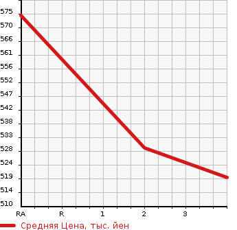 Аукционная статистика: График изменения цены TOYOTA Тойота  REGIUS VAN Региус Ван  2006 2500 KDH200V  в зависимости от аукционных оценок