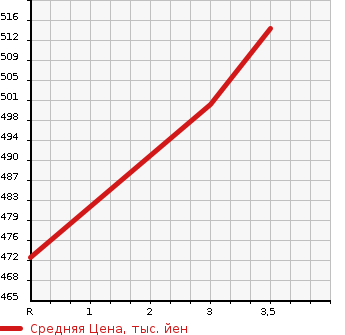Аукционная статистика: График изменения цены TOYOTA Тойота  REGIUS VAN Региус Ван  2004 2500 KDH200V DX в зависимости от аукционных оценок