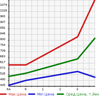 Аукционная статистика: График изменения цены TOYOTA Тойота  REGIUS VAN Региус Ван  2006 2500 KDH200V LONG SUPER GL в зависимости от аукционных оценок