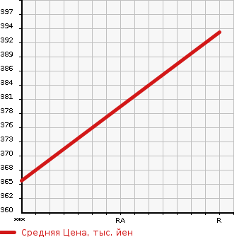 Аукционная статистика: График изменения цены TOYOTA Тойота  REGIUS VAN Региус Ван  2004 2500 KDH205V  в зависимости от аукционных оценок