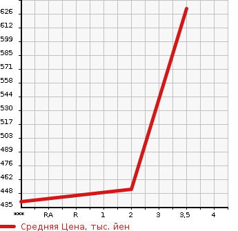 Аукционная статистика: График изменения цены TOYOTA Тойота  REGIUS VAN Региус Ван  2006 2500 KDH205V LONG SUPER GL в зависимости от аукционных оценок