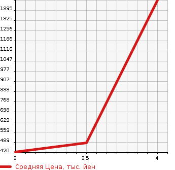 Аукционная статистика: График изменения цены TOYOTA Тойота  REGIUS VAN Региус Ван  2007 2500 KDH205V SUPER GL в зависимости от аукционных оценок