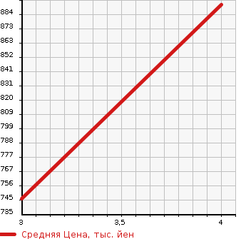 Аукционная статистика: График изменения цены TOYOTA Тойота  REGIUS VAN Региус Ван  2008 2700 TRH211K LONG SUPER GL в зависимости от аукционных оценок