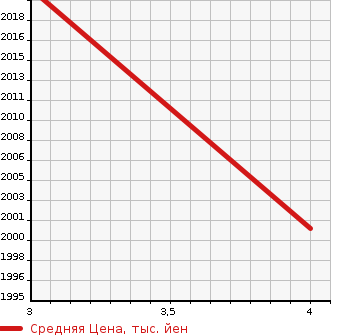 Аукционная статистика: График изменения цены TOYOTA Тойота  REGIUS VAN Региус Ван  2020 2700 TRH221K SUPER LONG DX в зависимости от аукционных оценок