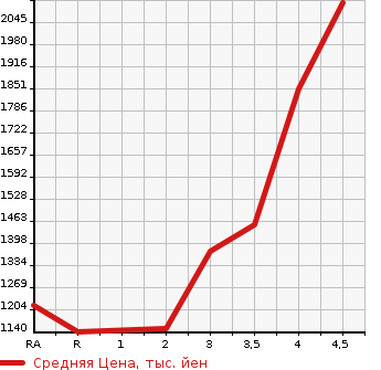 Аукционная статистика: График изменения цены TOYOTA Тойота  REGIUS VAN Региус Ван  2019 2800 GDH201V LONG DX в зависимости от аукционных оценок