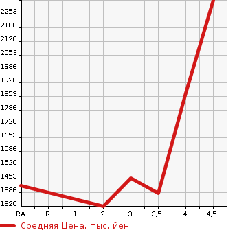 Аукционная статистика: График изменения цены TOYOTA Тойота  REGIUS VAN Региус Ван  2019 2800 GDH201V LONG DX GL PACKAGE в зависимости от аукционных оценок