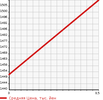Аукционная статистика: График изменения цены TOYOTA Тойота  REGIUS VAN Региус Ван  2019 2800 GDH201V LONG ROOTVAN DX в зависимости от аукционных оценок