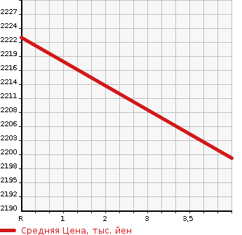 Аукционная статистика: График изменения цены TOYOTA Тойота  REGIUS VAN Региус Ван  2018 2800 GDH201V LONG SUPER GL DARK PRIME в зависимости от аукционных оценок