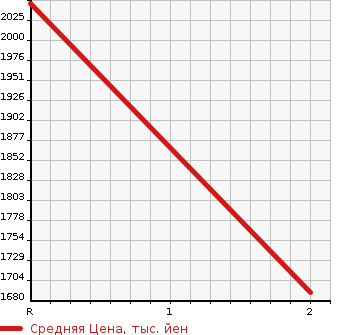 Аукционная статистика: График изменения цены TOYOTA Тойота  REGIUS VAN Региус Ван  2019 2800 GDH221K SUPER LONG WIDE DX в зависимости от аукционных оценок
