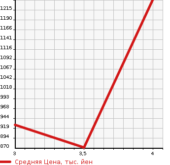 Аукционная статистика: График изменения цены TOYOTA Тойота  REGIUS VAN Региус Ван  2015 3000 KDH201K LONG DX в зависимости от аукционных оценок