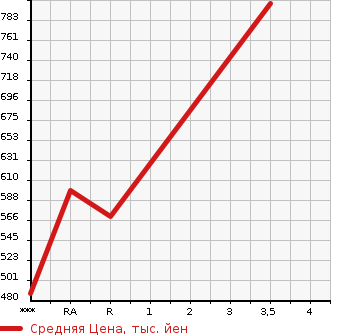 Аукционная статистика: График изменения цены TOYOTA Тойота  REGIUS VAN Региус Ван  2014 3000 KDH201V  в зависимости от аукционных оценок