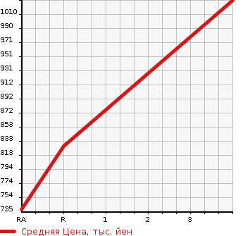Аукционная статистика: График изменения цены TOYOTA Тойота  REGIUS VAN Региус Ван  2015 3000 KDH201V  в зависимости от аукционных оценок