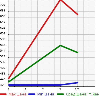 Аукционная статистика: График изменения цены TOYOTA Тойота  REGIUS VAN Региус Ван  2008 3000 KDH201V DX в зависимости от аукционных оценок