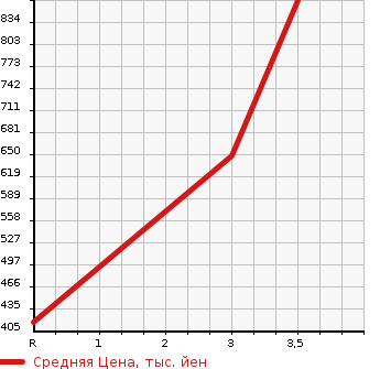 Аукционная статистика: График изменения цены TOYOTA Тойота  REGIUS VAN Региус Ван  2009 3000 KDH201V DX в зависимости от аукционных оценок