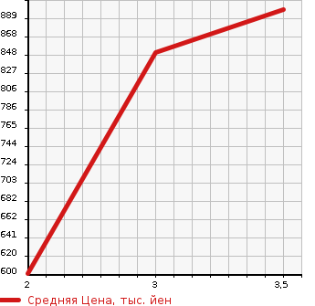 Аукционная статистика: График изменения цены TOYOTA Тойота  REGIUS VAN Региус Ван  2011 3000 KDH201V DX в зависимости от аукционных оценок