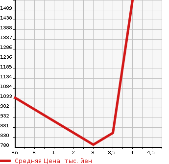 Аукционная статистика: График изменения цены TOYOTA Тойота  REGIUS VAN Региус Ван  2014 3000 KDH201V DX в зависимости от аукционных оценок