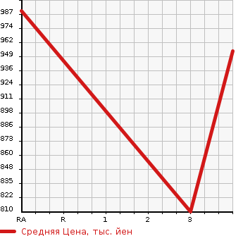 Аукционная статистика: График изменения цены TOYOTA Тойота  REGIUS VAN Региус Ван  2015 3000 KDH201V DX LONG в зависимости от аукционных оценок