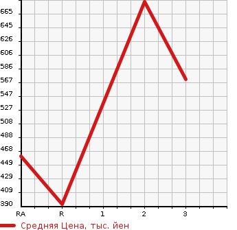 Аукционная статистика: График изменения цены TOYOTA Тойота  REGIUS VAN Региус Ван  2008 3000 KDH201V LONG DX в зависимости от аукционных оценок
