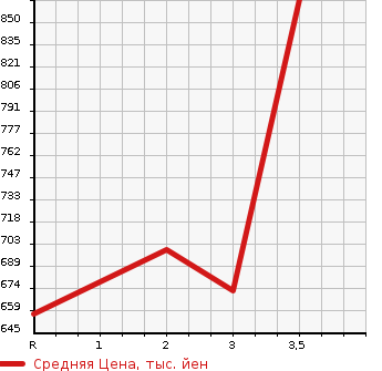 Аукционная статистика: График изменения цены TOYOTA Тойота  REGIUS VAN Региус Ван  2013 3000 KDH201V LONG DX в зависимости от аукционных оценок