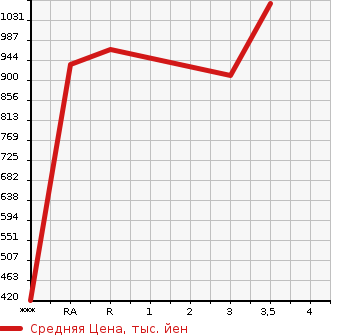 Аукционная статистика: График изменения цены TOYOTA Тойота  REGIUS VAN Региус Ван  2015 3000 KDH201V LONG DX в зависимости от аукционных оценок