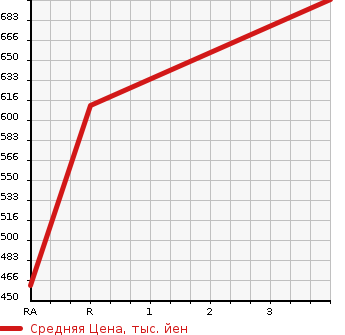 Аукционная статистика: График изменения цены TOYOTA Тойота  REGIUS VAN Региус Ван  2013 3000 KDH201V LONG DX GL PACKAGE в зависимости от аукционных оценок