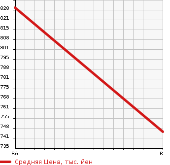 Аукционная статистика: График изменения цены TOYOTA Тойота  REGIUS VAN Региус Ван  2014 3000 KDH201V LONG JUSTLOW DX в зависимости от аукционных оценок