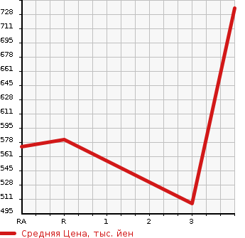 Аукционная статистика: График изменения цены TOYOTA Тойота  REGIUS VAN Региус Ван  2008 3000 KDH201V LONG SUPER GL в зависимости от аукционных оценок