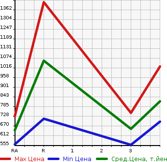 Аукционная статистика: График изменения цены TOYOTA Тойота  REGIUS VAN Региус Ван  2011 3000 KDH201V LONG SUPER GL в зависимости от аукционных оценок