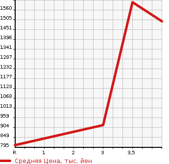 Аукционная статистика: График изменения цены TOYOTA Тойота  REGIUS VAN Региус Ван  2013 3000 KDH201V LONG SUPER GL в зависимости от аукционных оценок