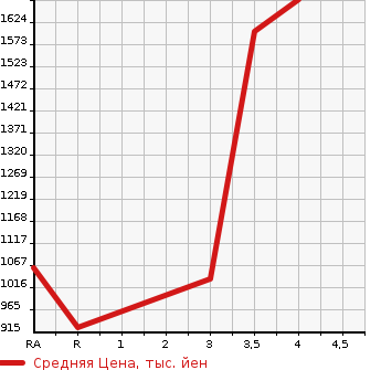 Аукционная статистика: График изменения цены TOYOTA Тойота  REGIUS VAN Региус Ван  2014 3000 KDH201V LONG SUPER GL в зависимости от аукционных оценок
