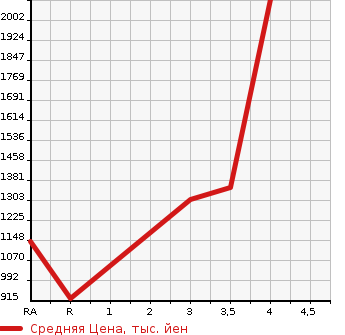 Аукционная статистика: График изменения цены TOYOTA Тойота  REGIUS VAN Региус Ван  2015 3000 KDH201V LONG SUPER GL в зависимости от аукционных оценок