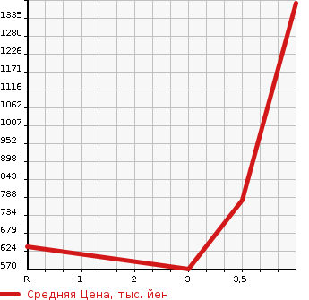 Аукционная статистика: График изменения цены TOYOTA Тойота  REGIUS VAN Региус Ван  2011 3000 KDH201V SUPER GL в зависимости от аукционных оценок