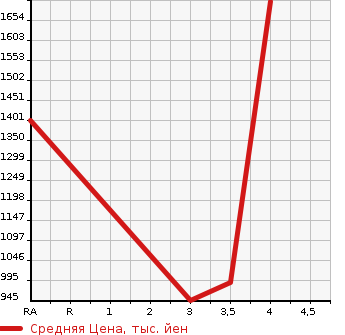 Аукционная статистика: График изменения цены TOYOTA Тойота  REGIUS VAN Региус Ван  2013 3000 KDH201V SUPER GL в зависимости от аукционных оценок