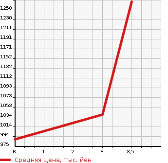 Аукционная статистика: График изменения цены TOYOTA Тойота  REGIUS VAN Региус Ван  2014 3000 KDH201V SUPER GL в зависимости от аукционных оценок