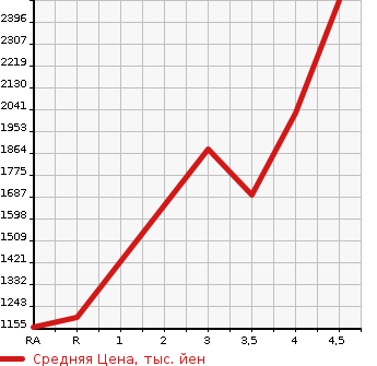 Аукционная статистика: График изменения цены TOYOTA Тойота  REGIUS VAN Региус Ван  2015 3000 KDH201V SUPER GL DARK PRIME в зависимости от аукционных оценок
